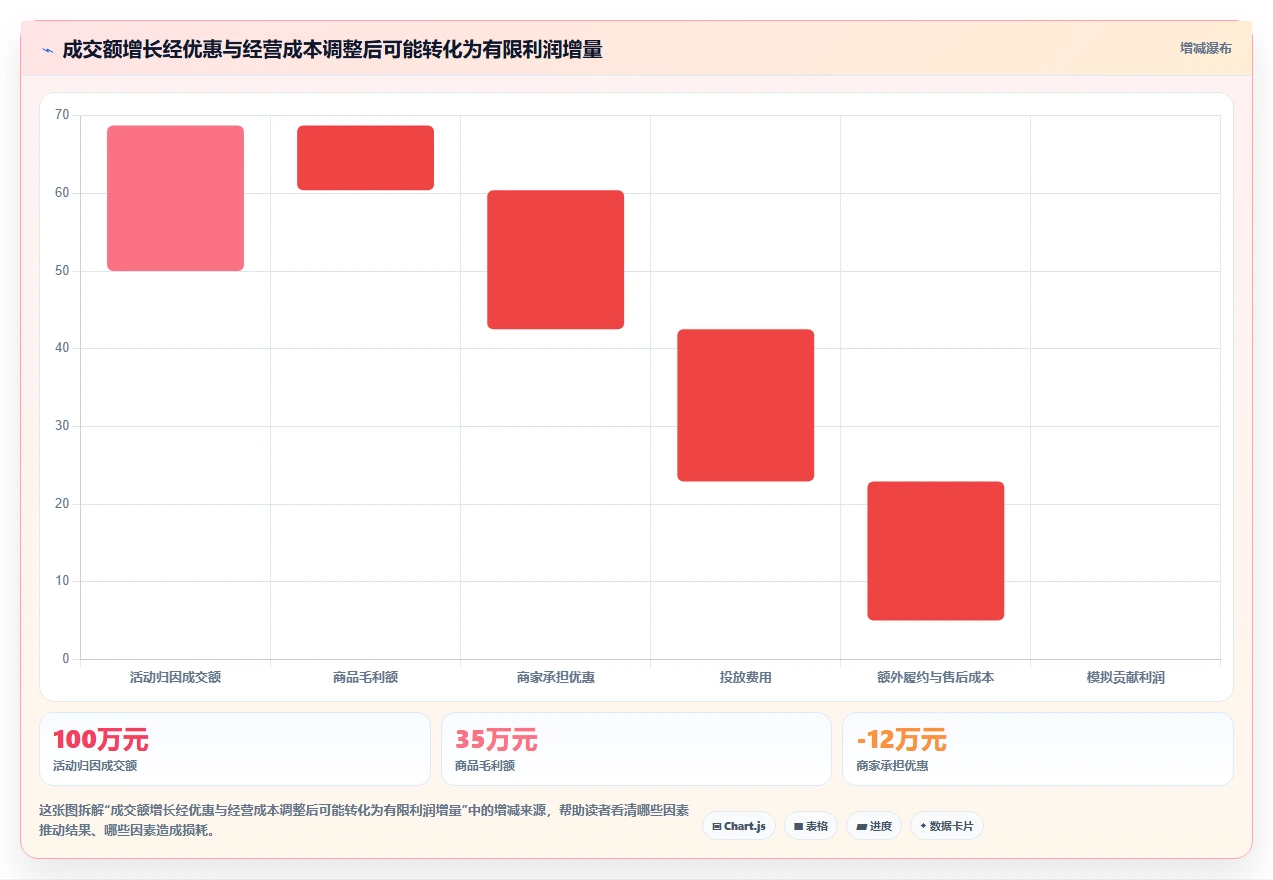 电商数据运营精细化运营：活动评估从哪里开始