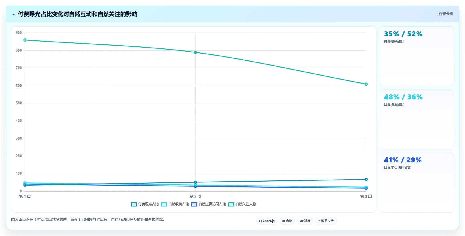 小红书数据分析：投放团队快速排查：互动质量为何会导致账号增长慢