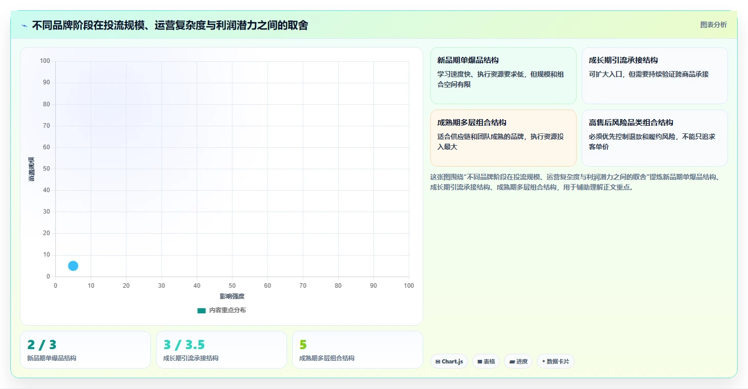 直播数据复盘:品牌商家对比指南:不同商品结构方案如何影响优化投流效率