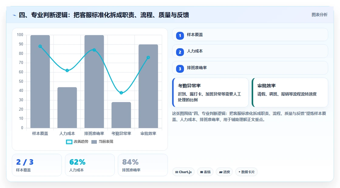 四、专业判断逻辑：把客服标准化拆成职责、流程、质量与反馈