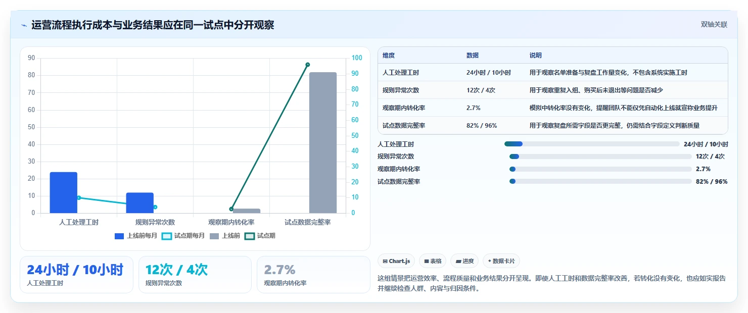 电商crm系统选择标准：自动营销维度如何评估精细化运营