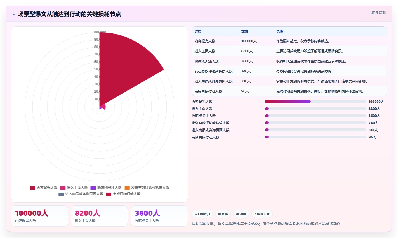 小红书数据分析：增长负责人实操指南：围绕爆文拆解解决“竞品变化快