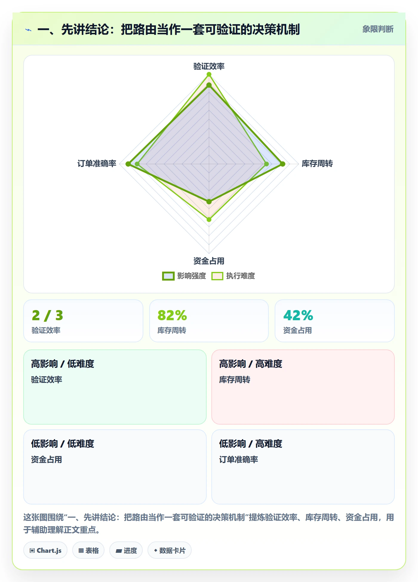 一、先讲结论：把路由当作一套可验证的决策机制