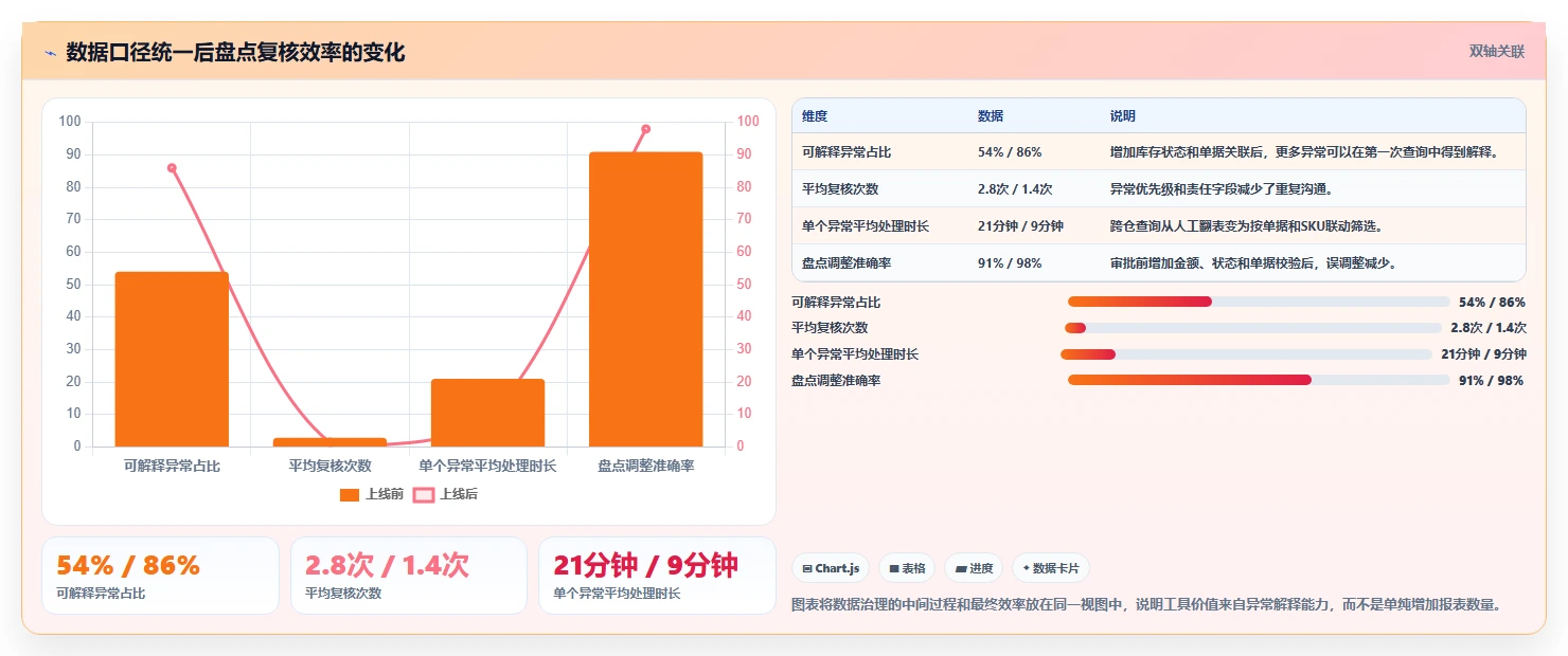 电商仓储管理：电商卖家诊断清单：从多仓调拨排查盘点耗时