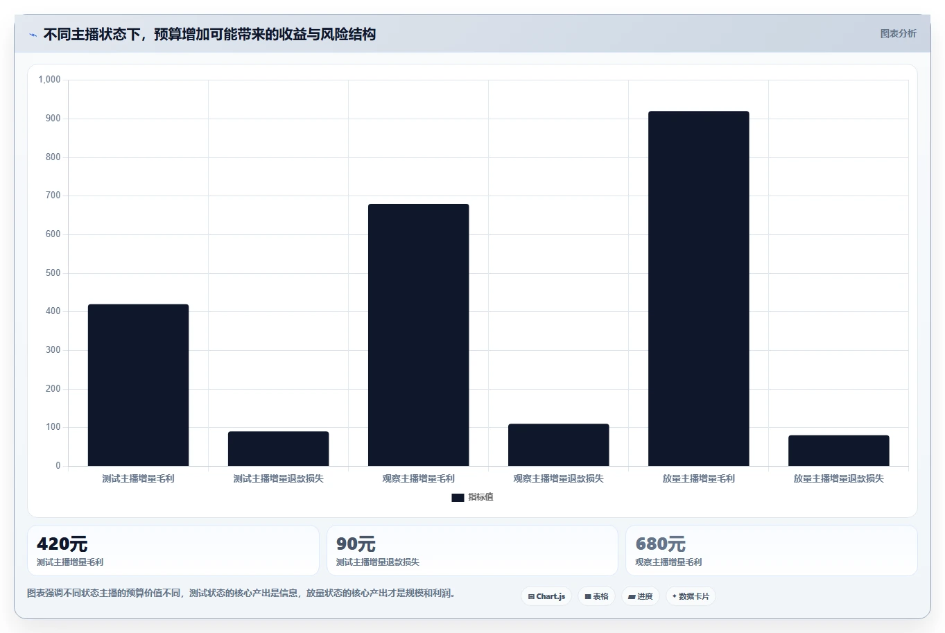 直播数据复盘：选品团队案例思路：主播评估怎样优化投流效率