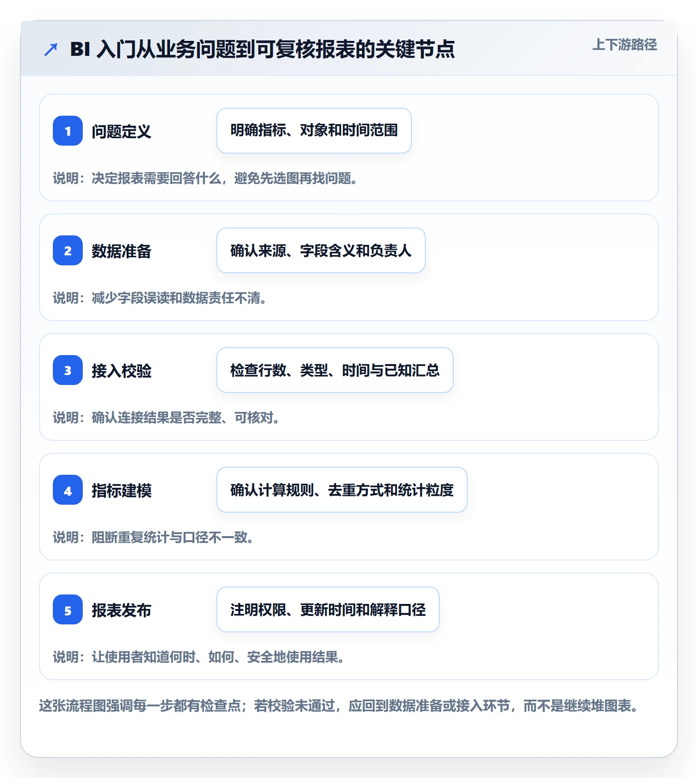 bi 平台怎么用？数据接入场景下的入门指南拆解