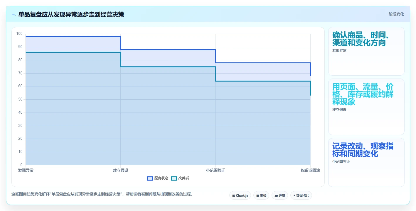 店铺运营包括哪些方面应用思路:围绕商品运营拆解新手避坑