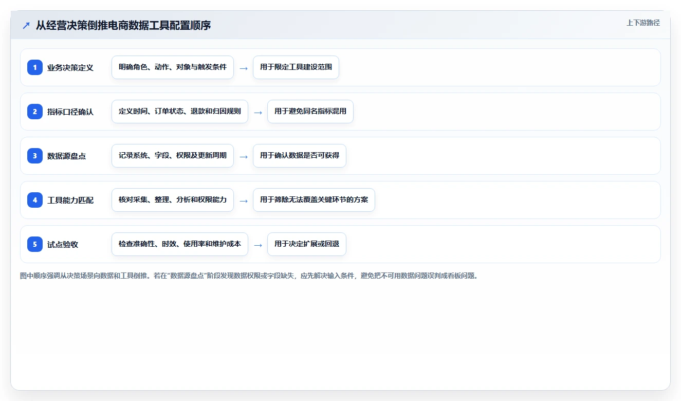 电商数据运营配置指南：数据体系需要哪些工具对比设置