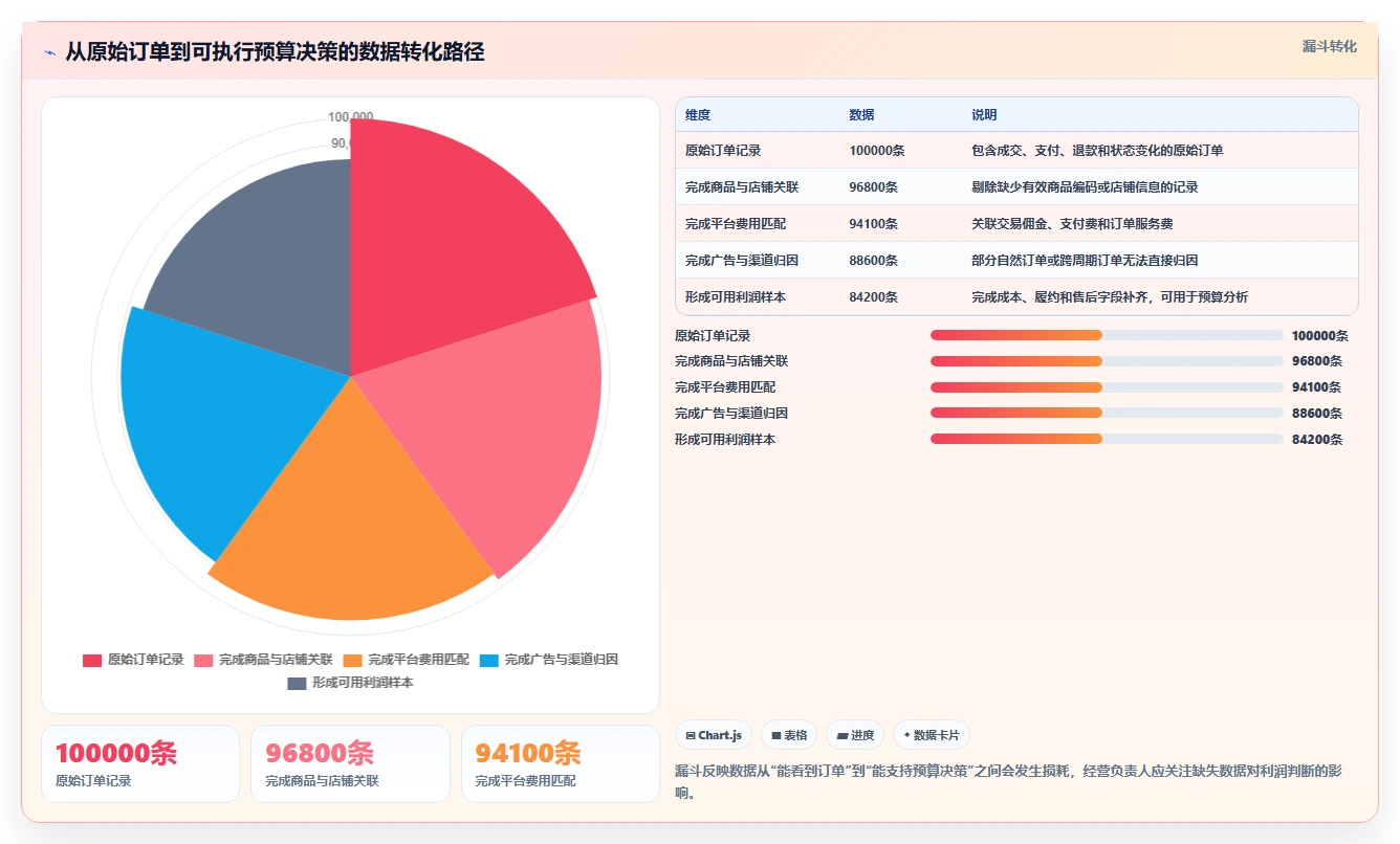 电商利润计算：经营负责人进阶教程：围绕平台费用建立优化预算分配闭环