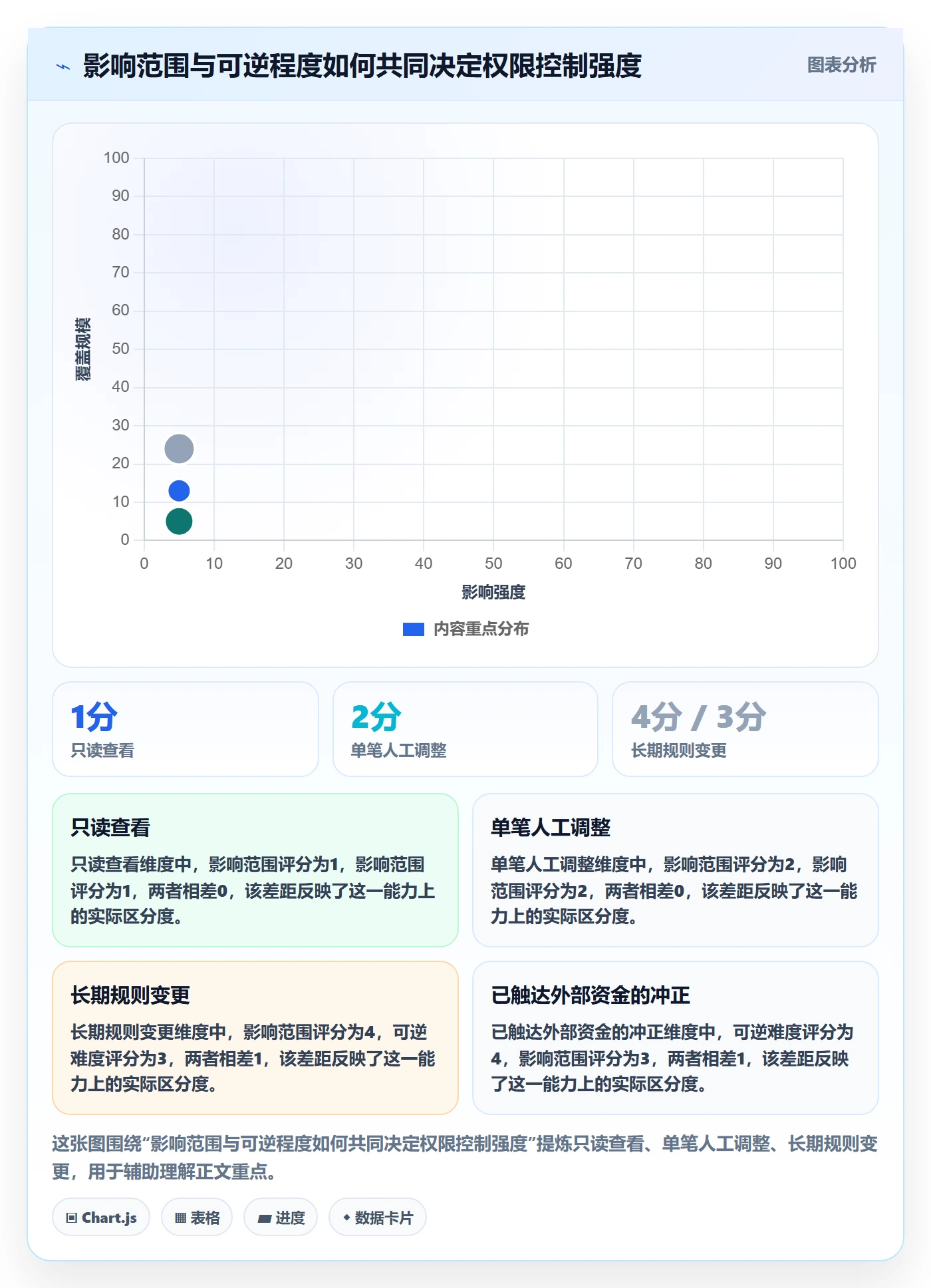 想做好分账系统，先掌握常见误区中的权限风控