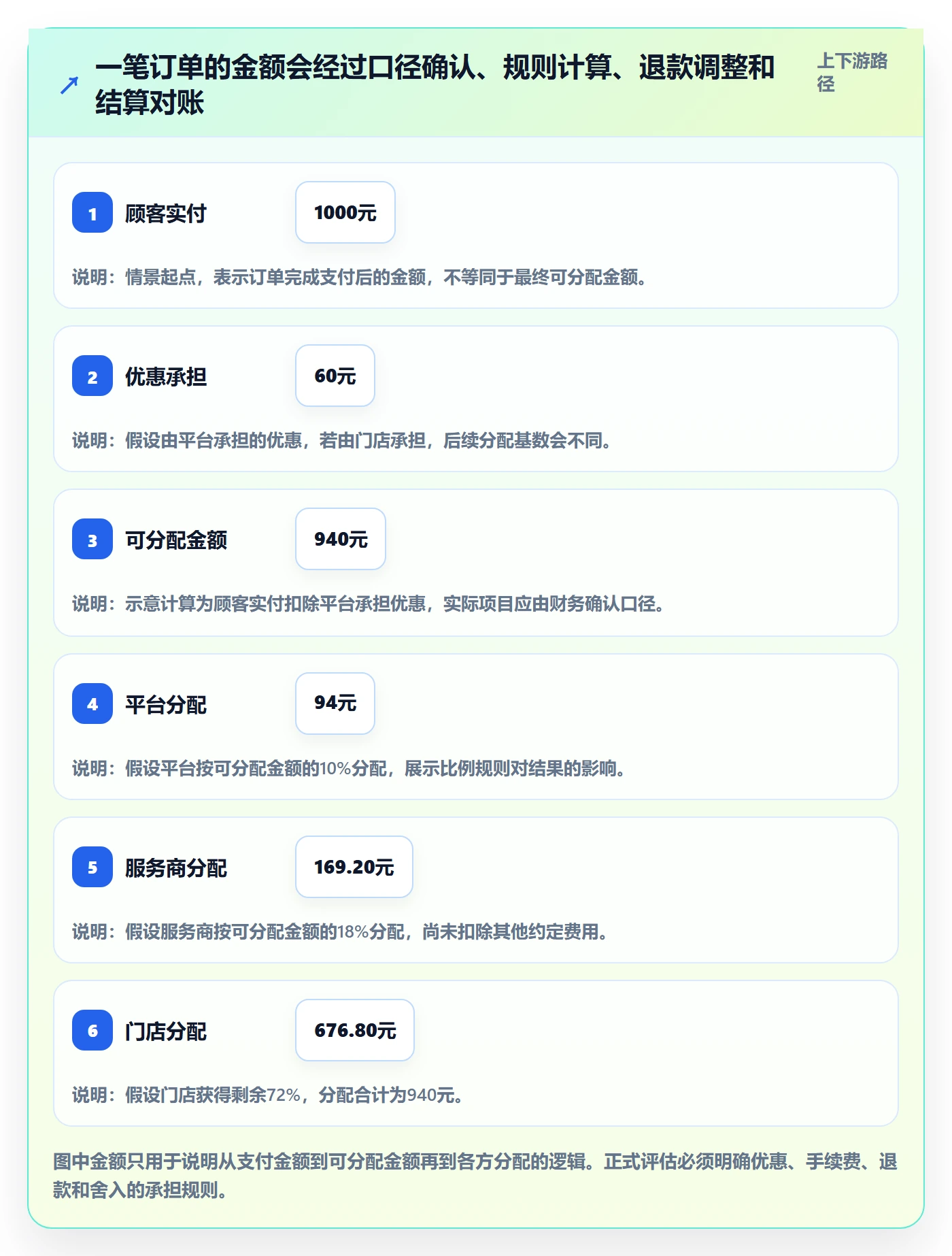 分账系统数据方法：用分账规则支撑选型方法判断