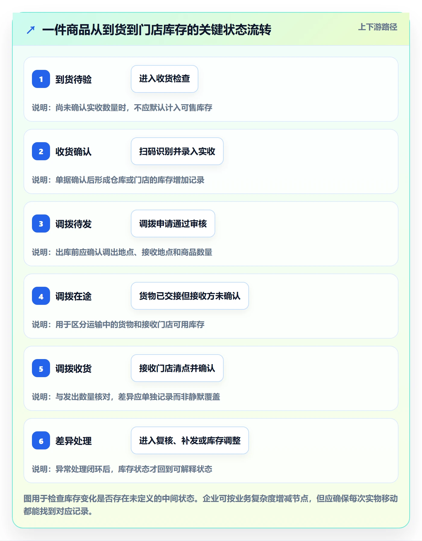 库存管理系统实施路径：条码作业如何完成多店经营