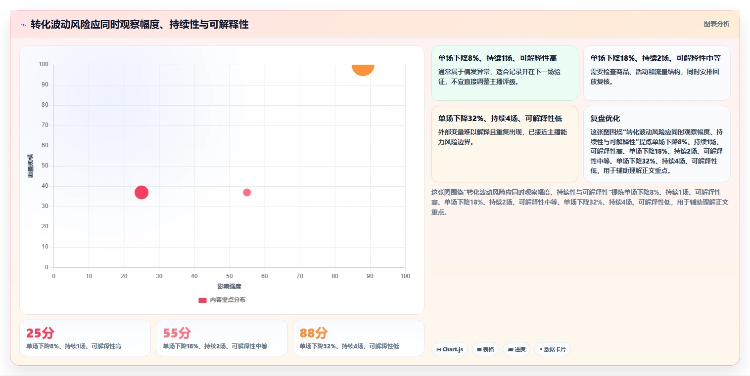 直播数据复盘：直播运营风险清单：主播评估最需警惕的转化波动大