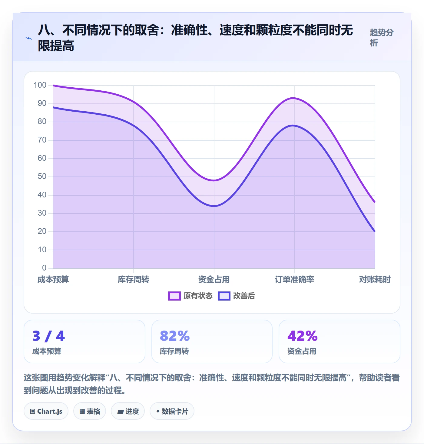 八、不同情况下的取舍：准确性、速度和颗粒度不能同时无限提高