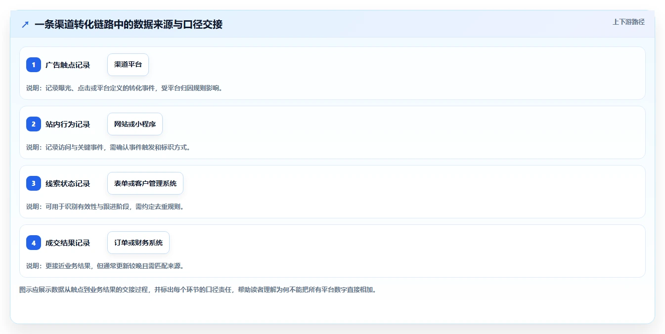 运营数据工作指南:用系统搭建解决渠道对比问题