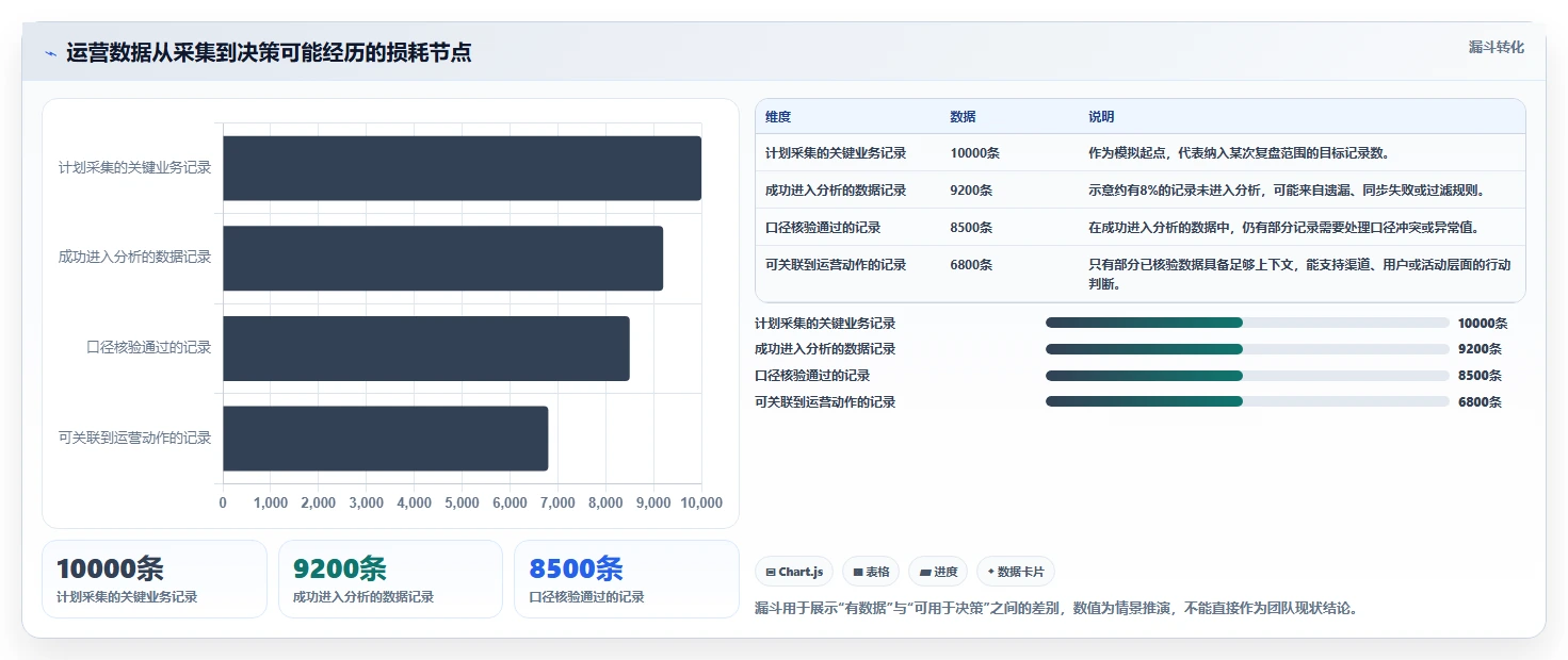运营数据运营框架：把数据采集纳入选型方法