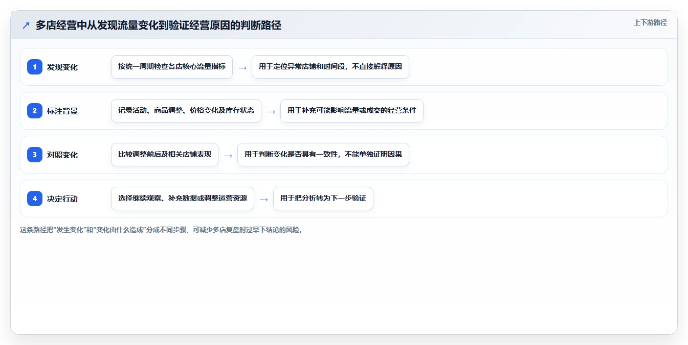 拼多多数据分析工具免费决策指南：用多店经营判断流量来源方案