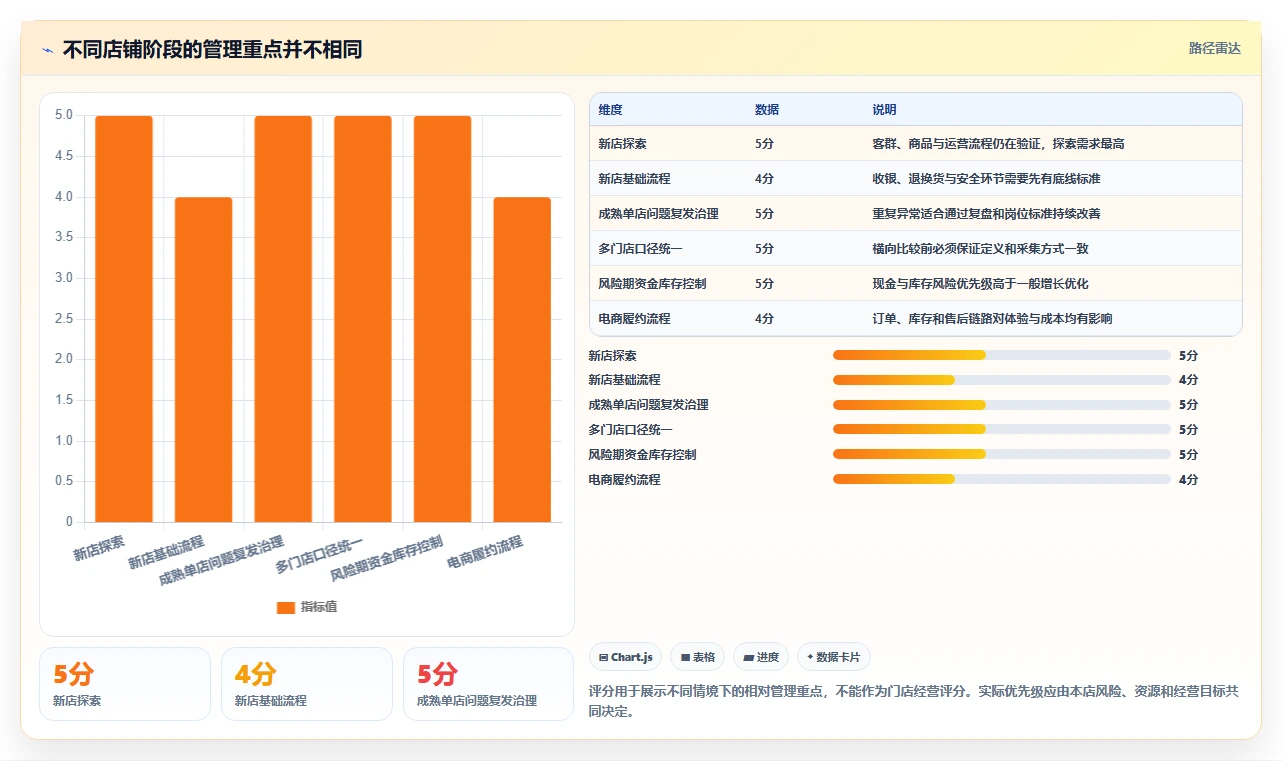 如何运营好一个店铺规划方法：数据复盘与标准化管理如何衔接