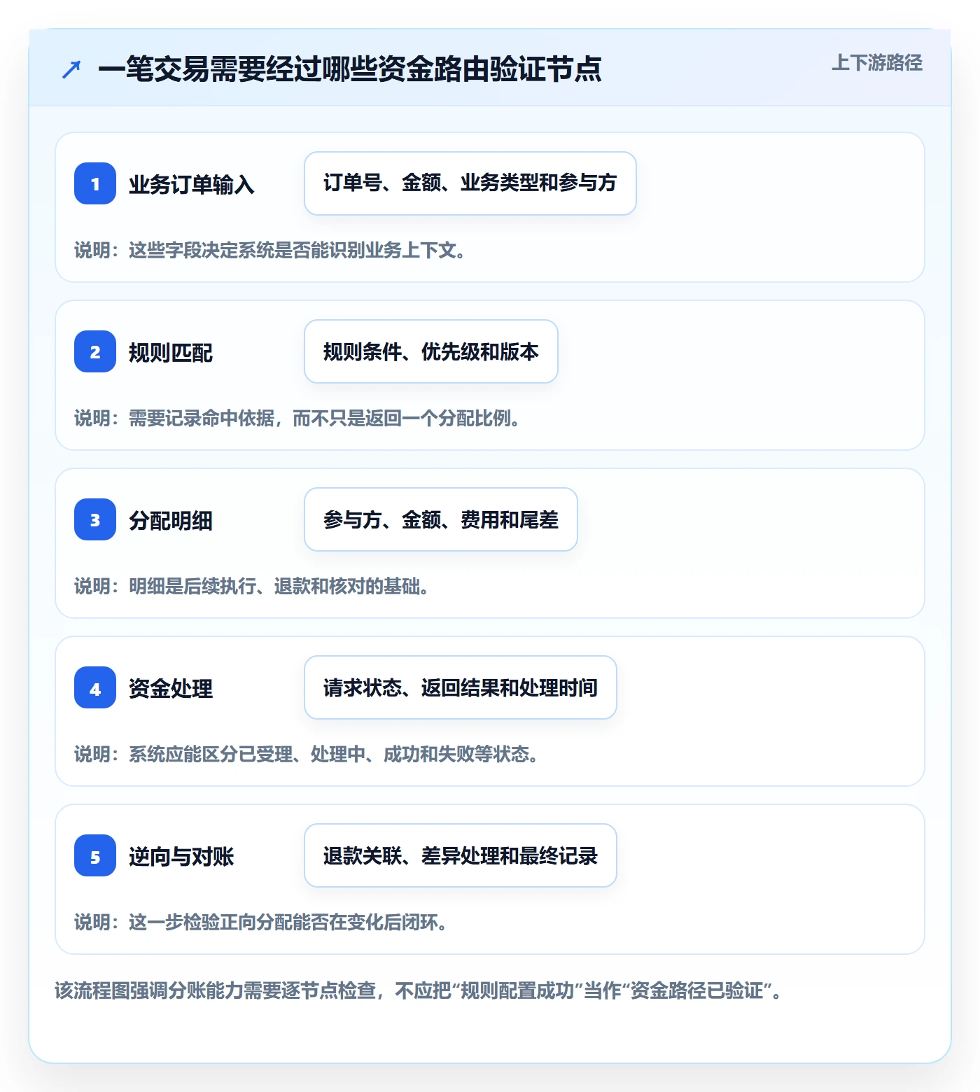 分账系统能力清单：工具对比需要覆盖哪些资金路由事项