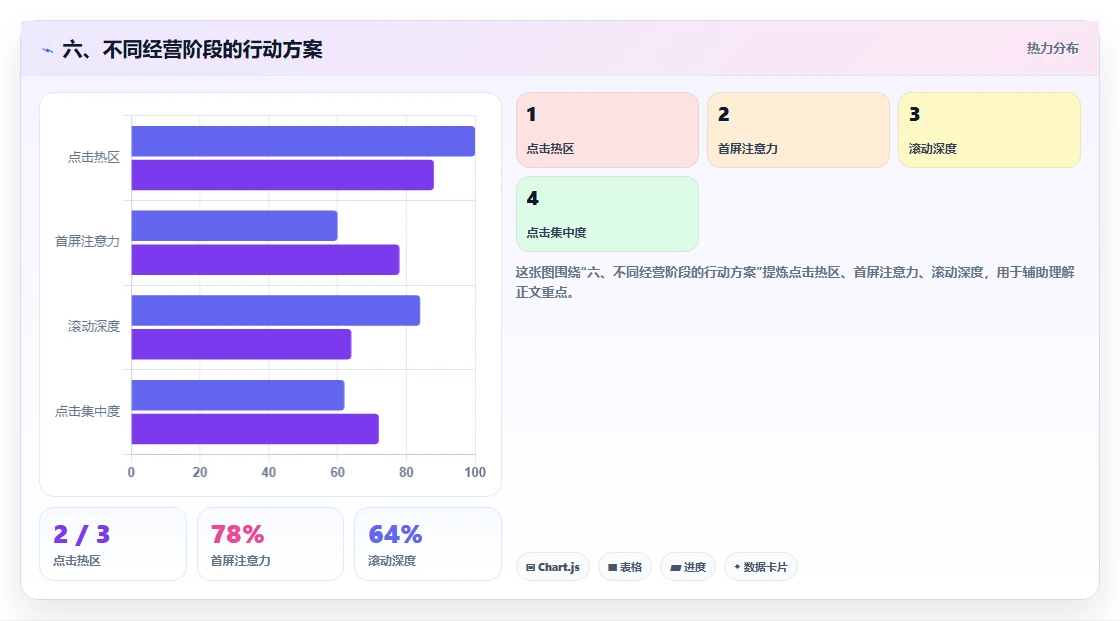 六、不同经营阶段的行动方案