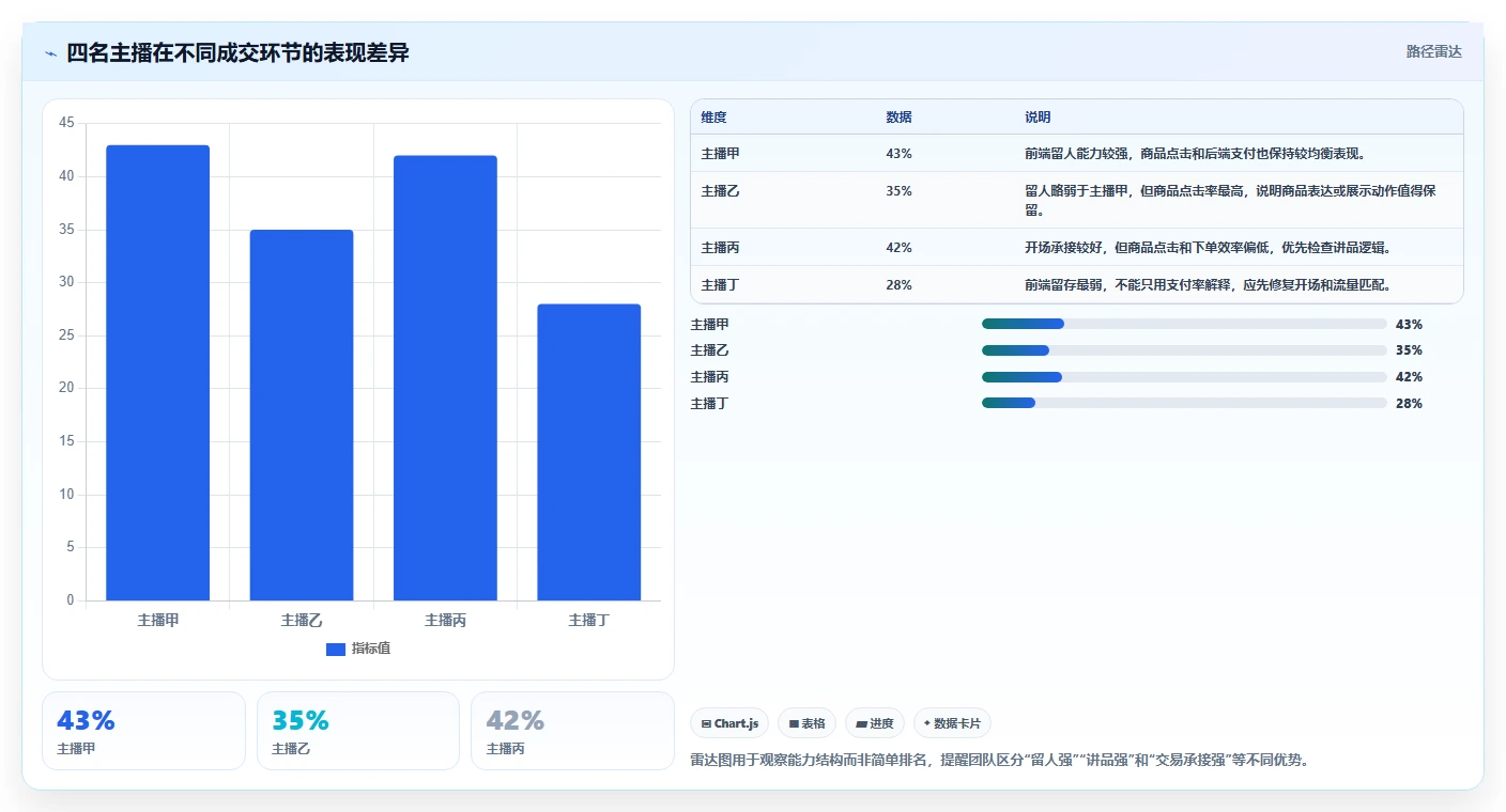 直播数据复盘：主播进阶教程：围绕转化率建立稳定成交转化闭环
