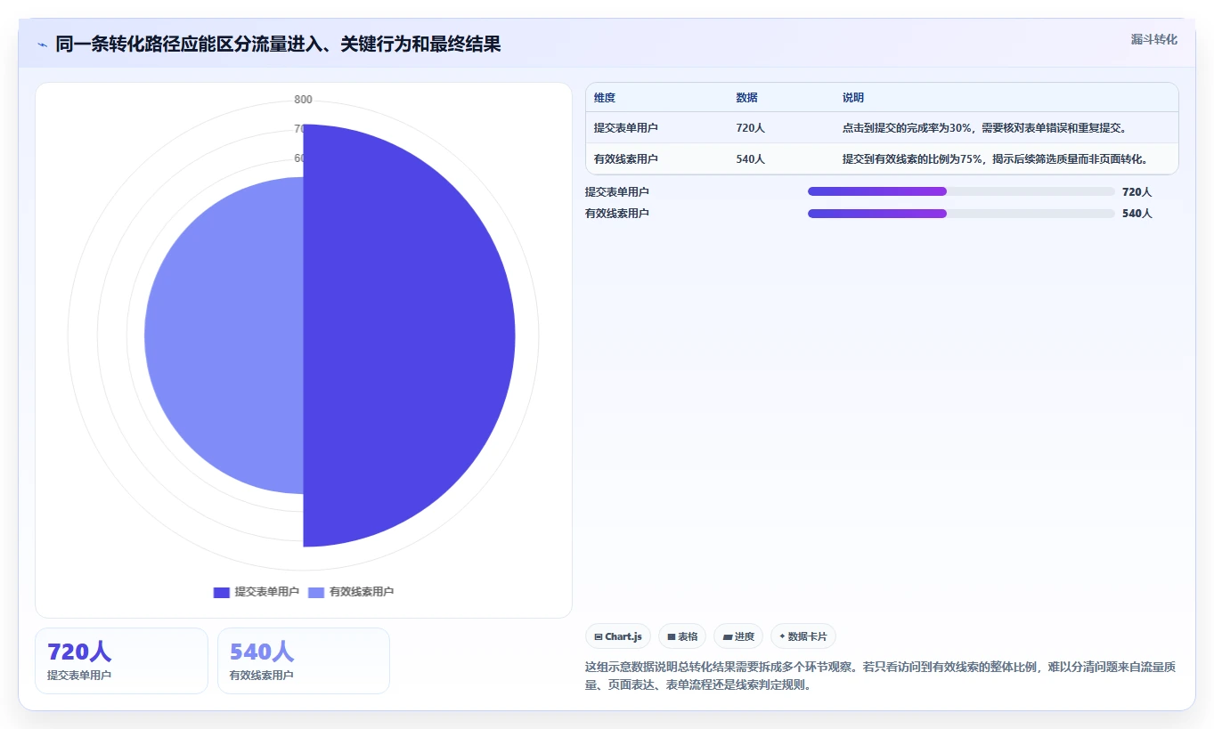 运营数据优化清单：指标口径与常见误区的关键动作