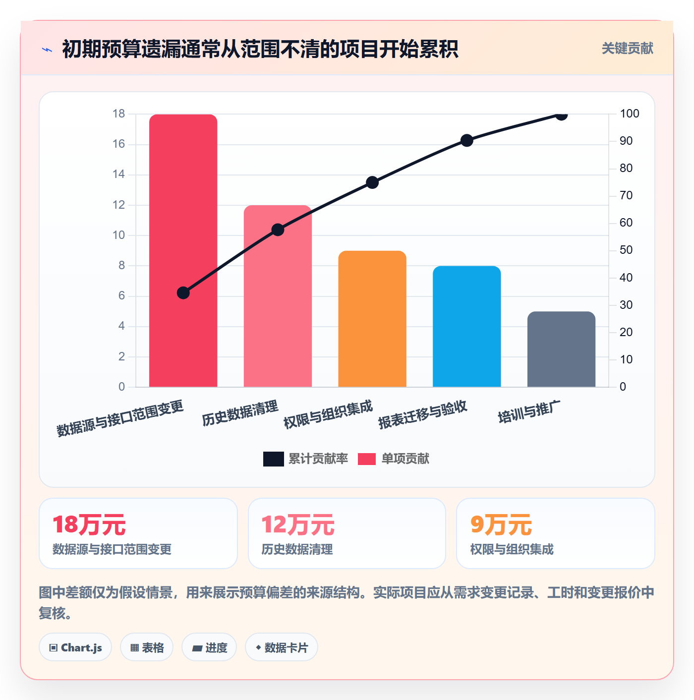 想做好bi 平台，先掌握选型方法中的选型成本
