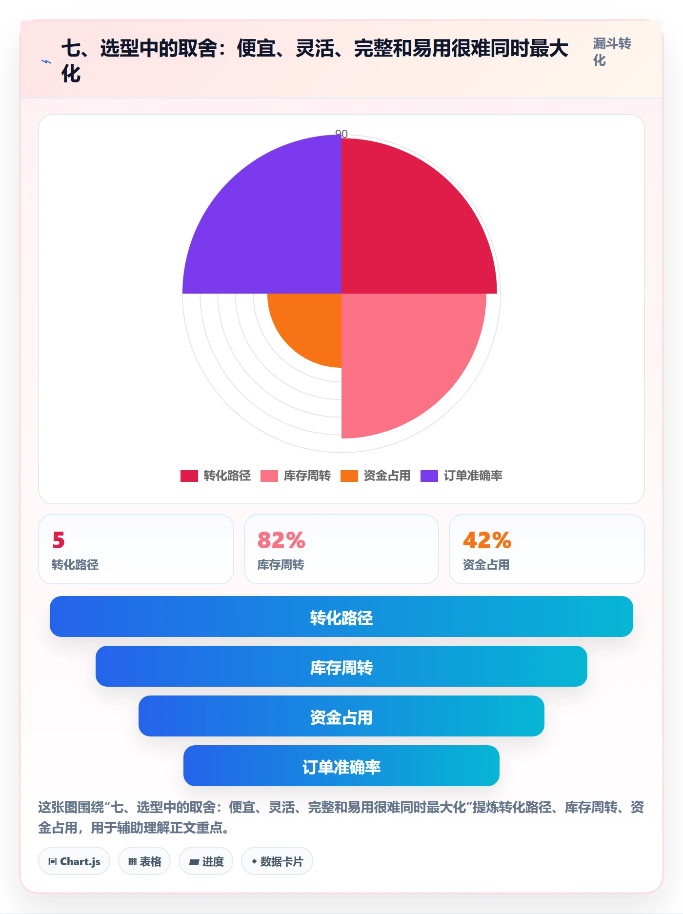 七、选型中的取舍：便宜、灵活、完整和易用很难同时最大化