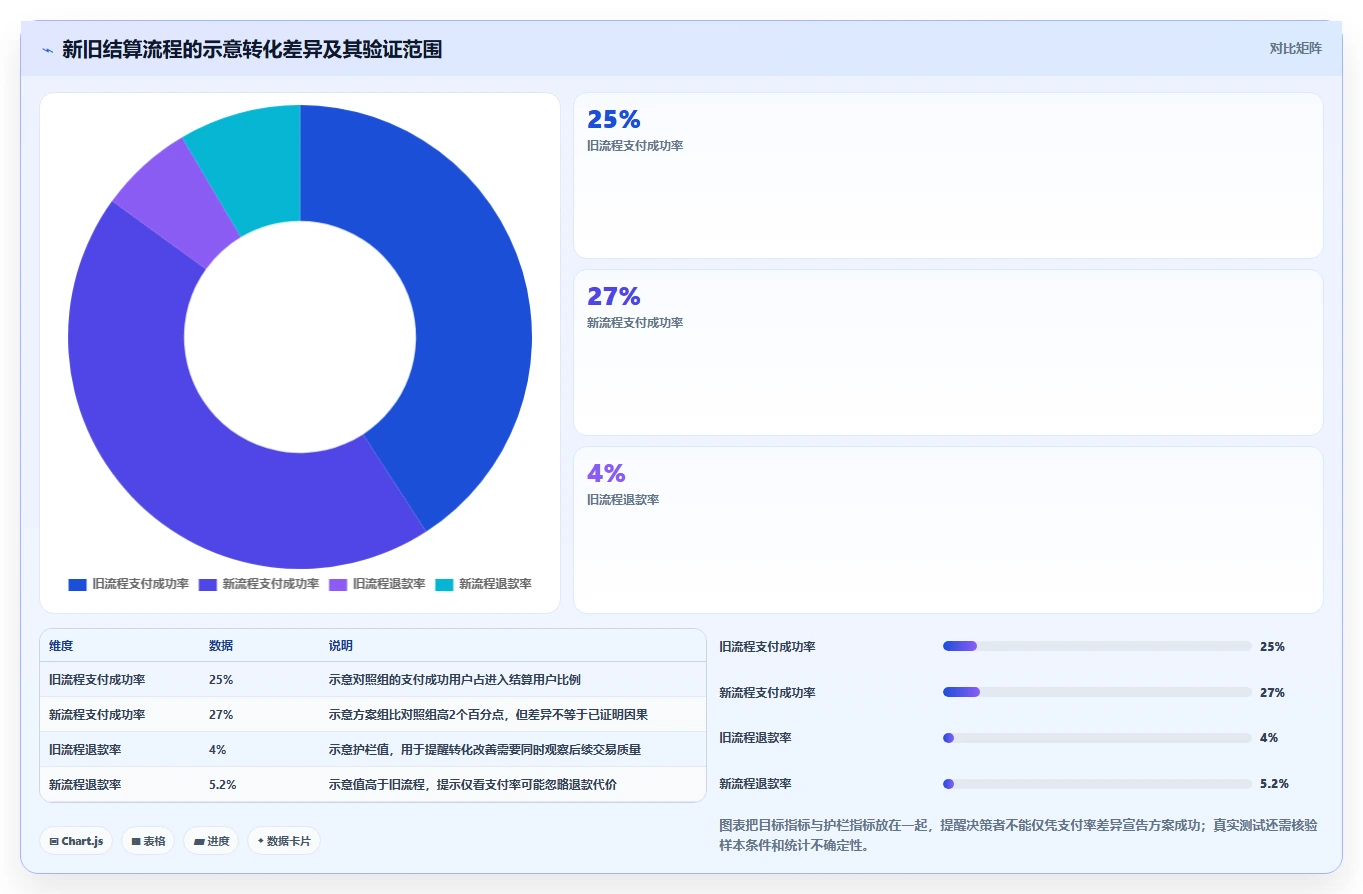 运营数据建设路线：从转化漏斗到选型方法分几步