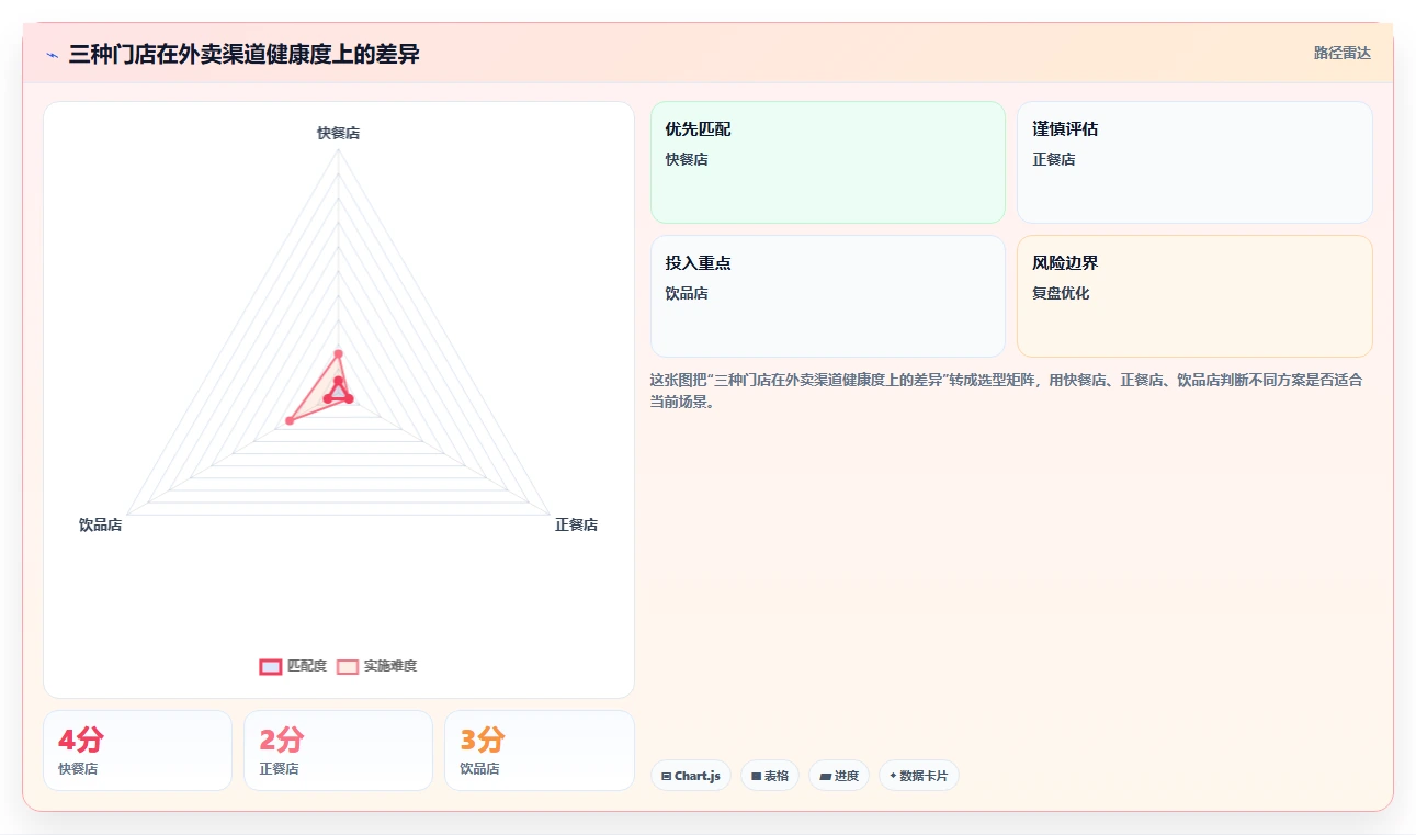 餐饮店报表：投资人实操指南：围绕外卖占比解决“报表太复杂