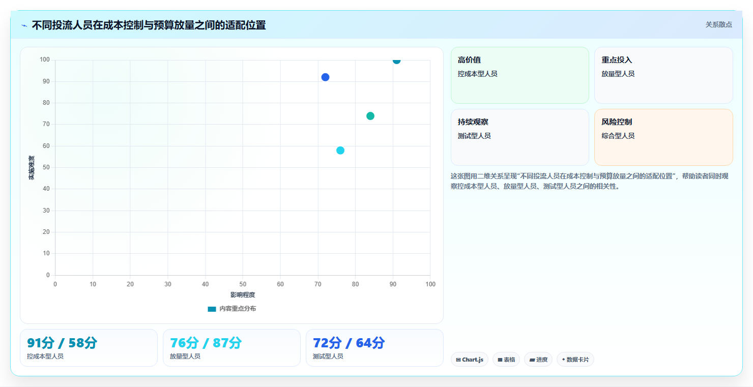 直播数据复盘：投流人员选型思路：大促直播应重点评估投流效率