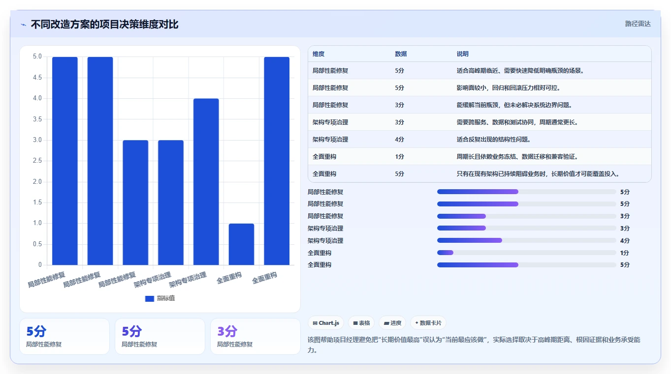 电商系统开发：项目经理改善方案：告别高峰期卡顿，逐步实现降低长期成本