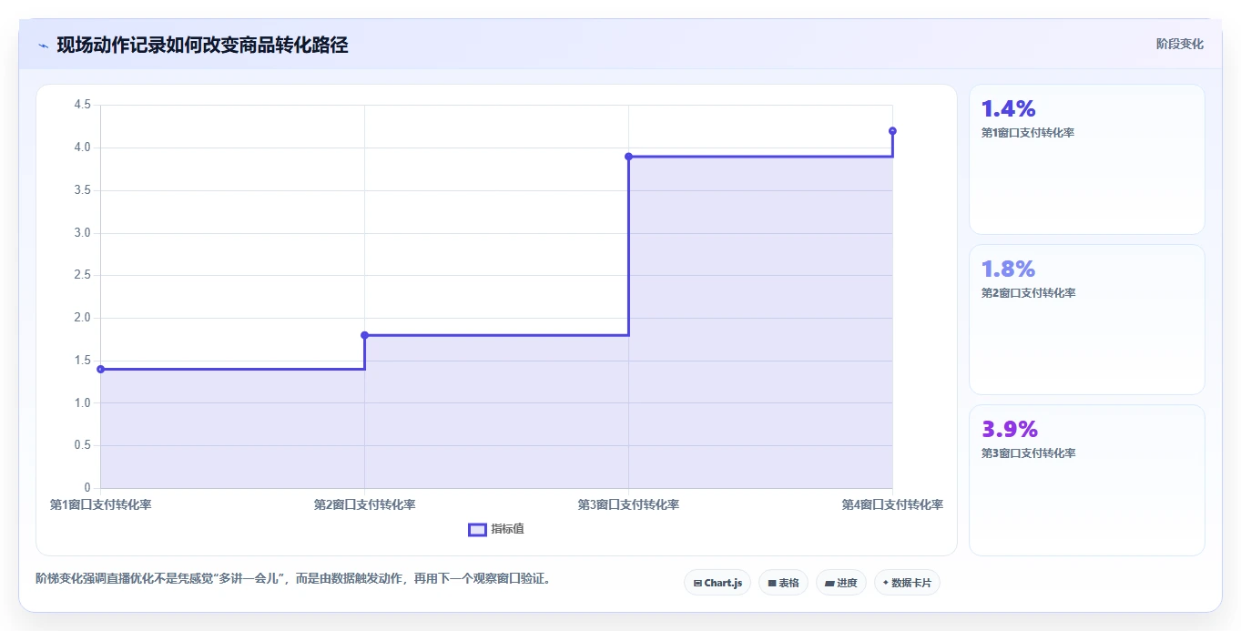 直播数据复盘：场控操作手册：大促直播中的商品结构怎么落地