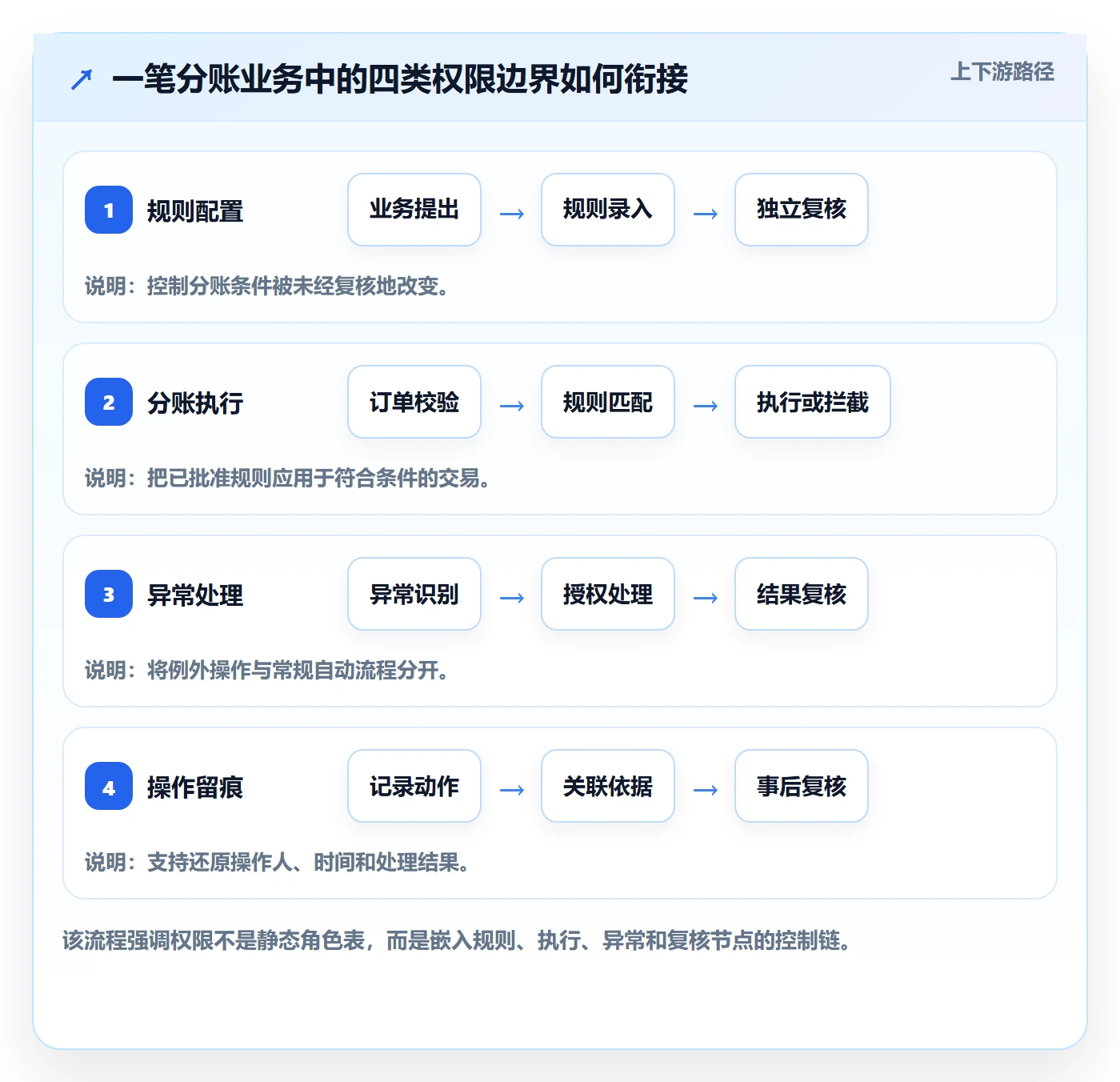 分账系统应用思路：围绕权限风控拆解落地案例