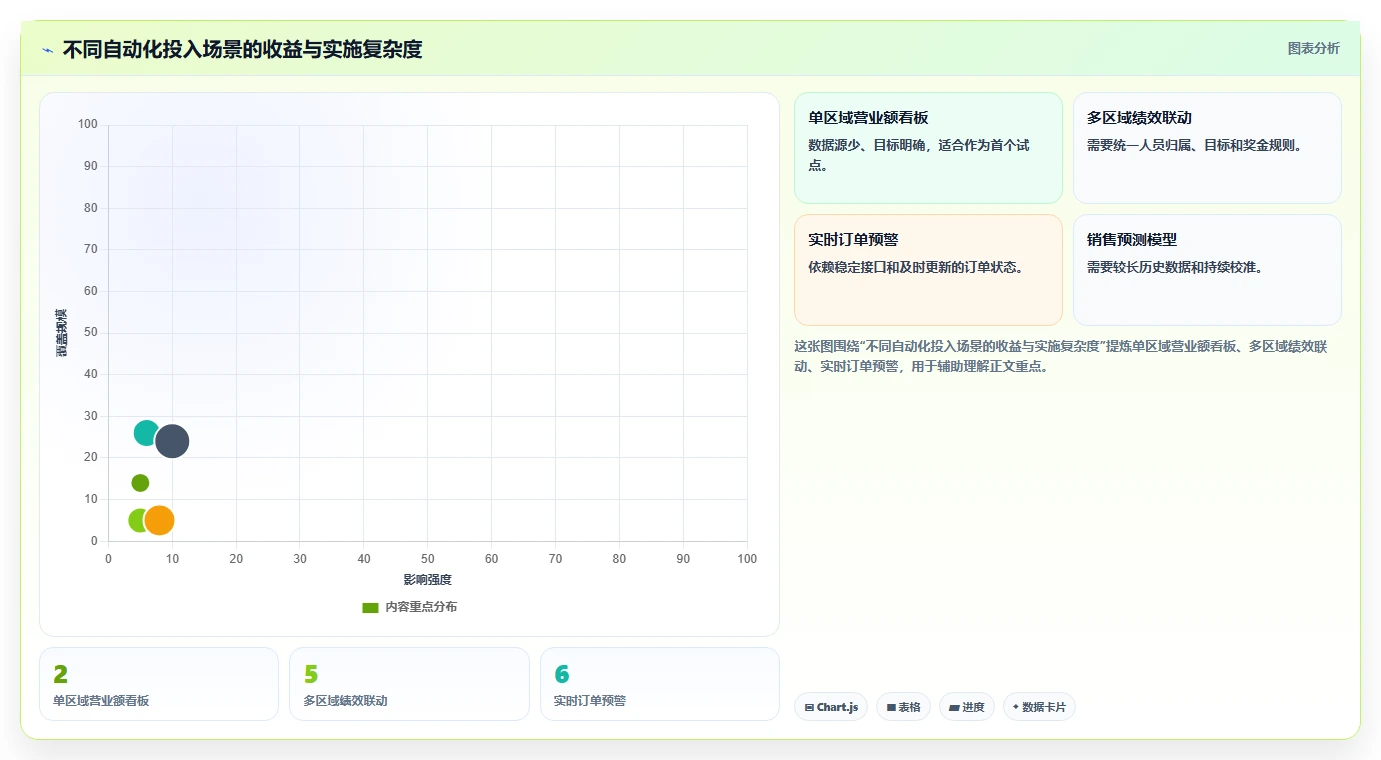 营业额分析：区域经理团队协同指南：绩效沟通如何提升减少手工统计