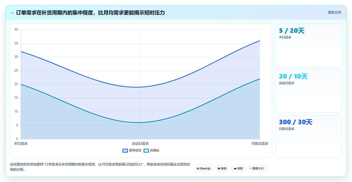 仓库安全库存管理数据方法：用缺货风险支撑自动化方案判断