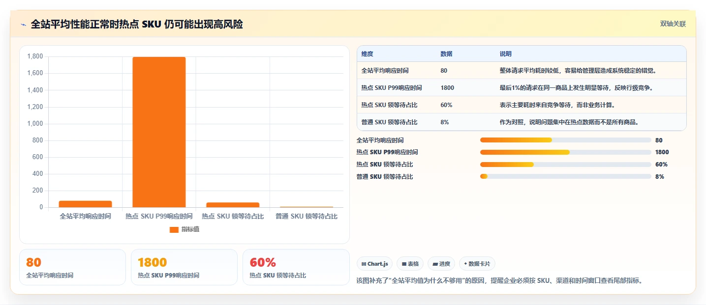 数据库存：电商企业老板版复盘：围绕并发扣减提炼下一步动作