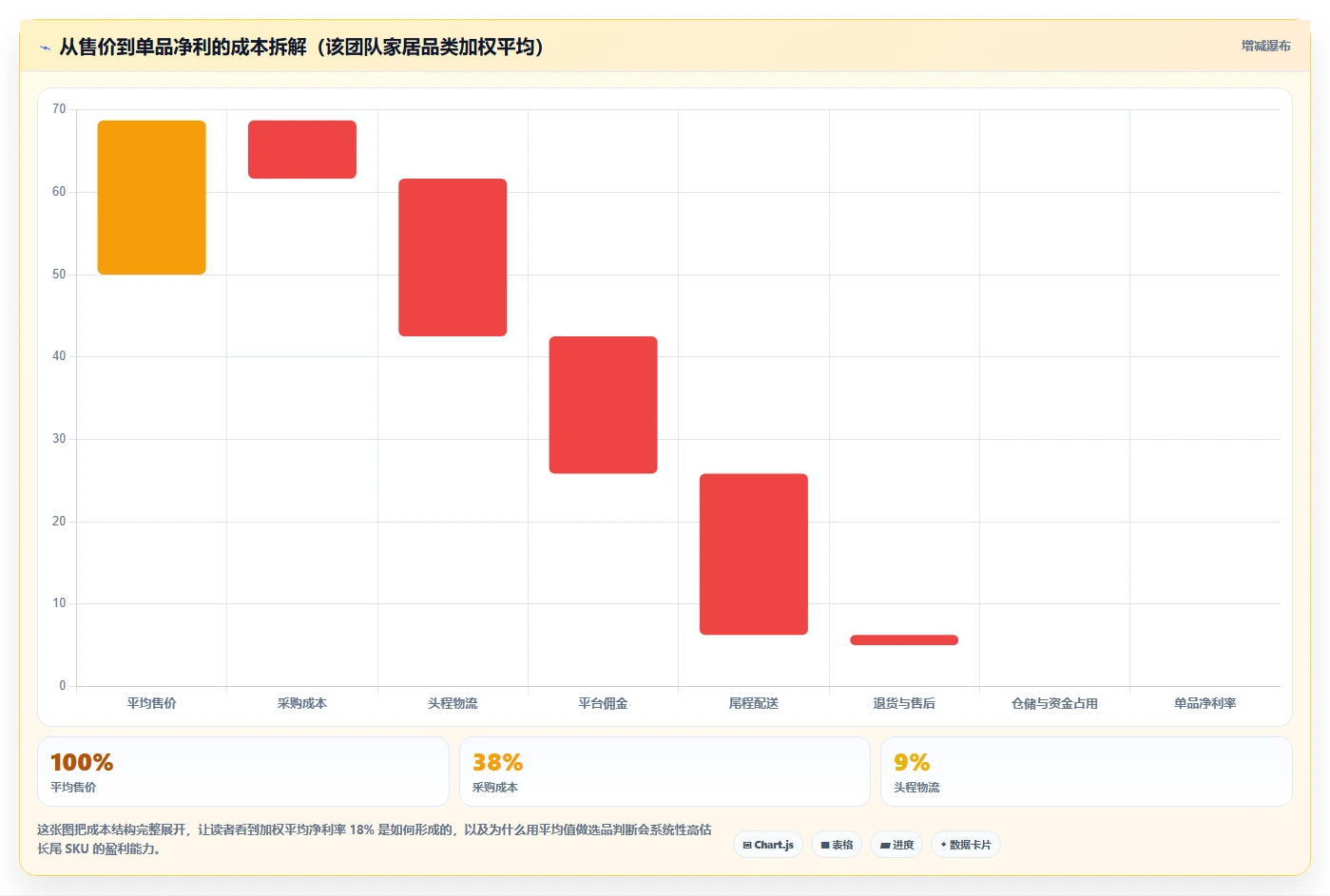 运营工具问题诊断：选品分析如何用成本控制改进