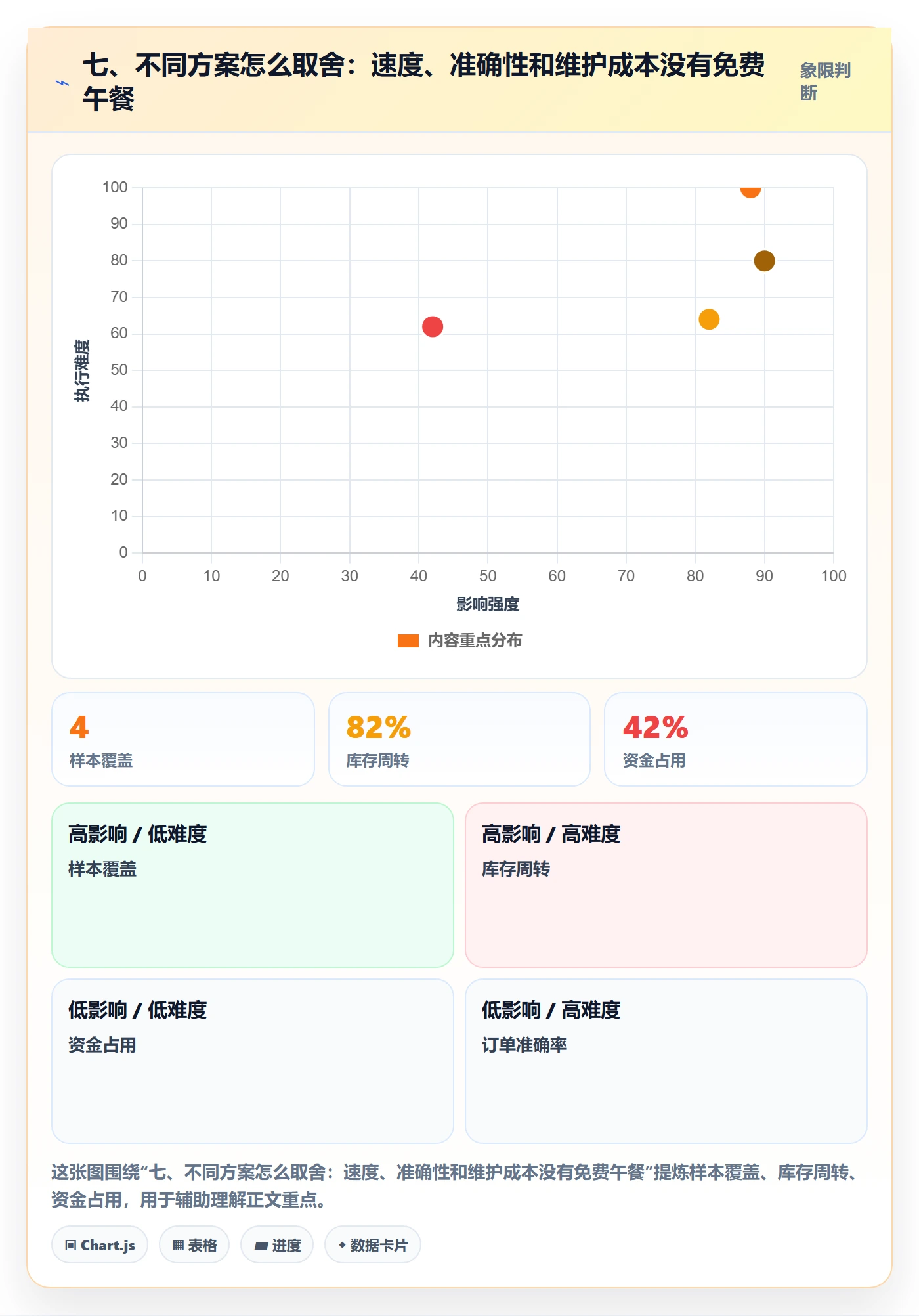七、不同方案怎么取舍:速度、准确性和维护成本没有免费午餐