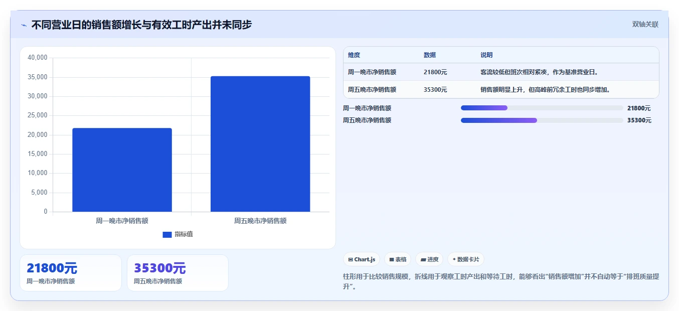 餐饮店报表：餐饮顾问常见问题汇总：排班效率与菜品毛利不清一次讲清