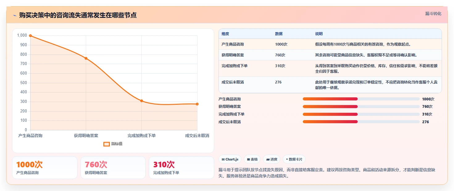店铺运营包括哪些方面进阶课：围绕客服管理完善进阶玩法