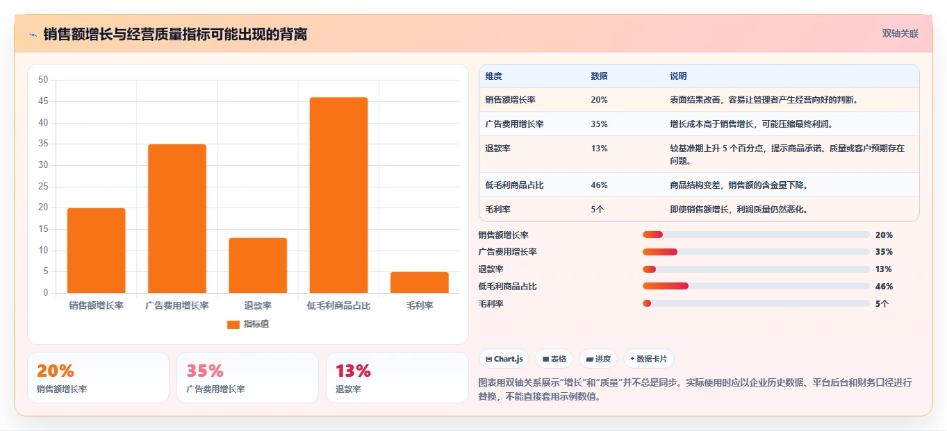 电商管理应用思路：围绕团队绩效拆解风险排查