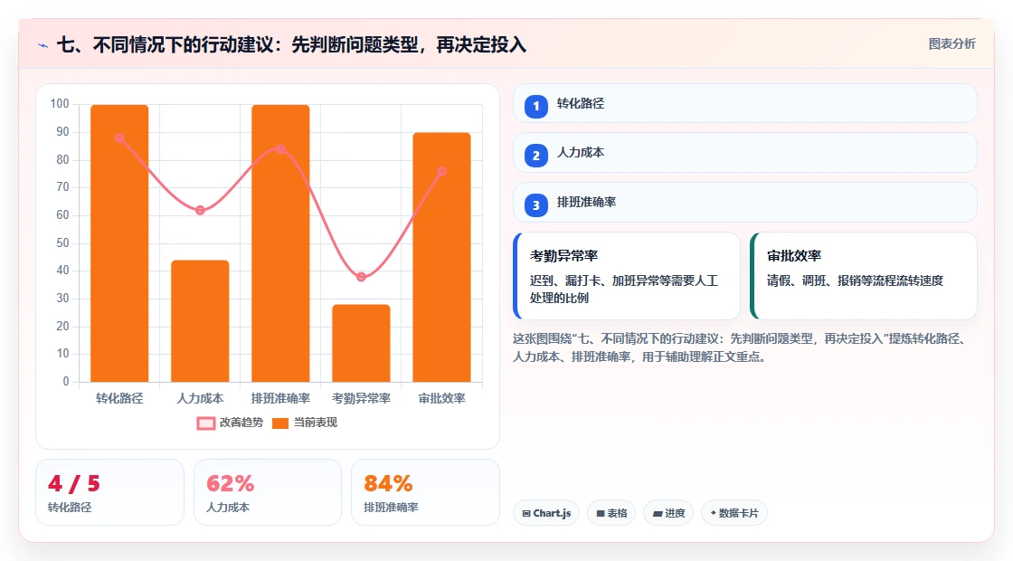 七、不同情况下的行动建议：先判断问题类型，再决定投入