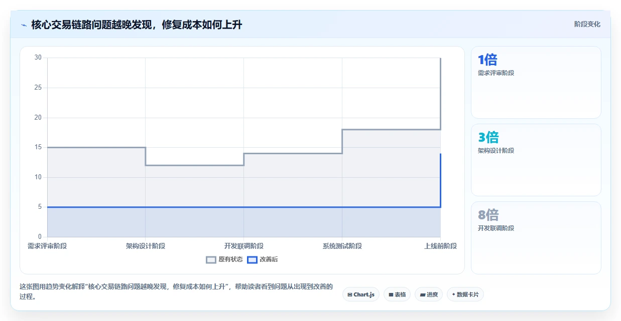 电商系统开发：运营负责人常见误区：架构设计为什么总遇到交付延期