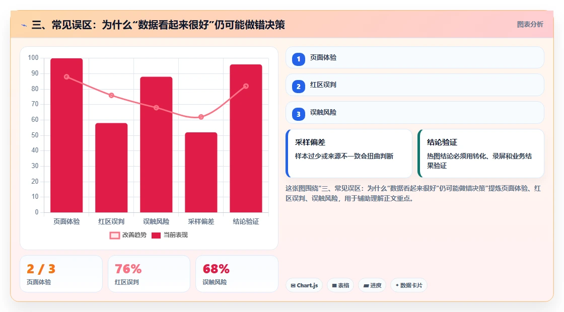 三、常见误区：为什么“数据看起来很好”仍可能做错决策