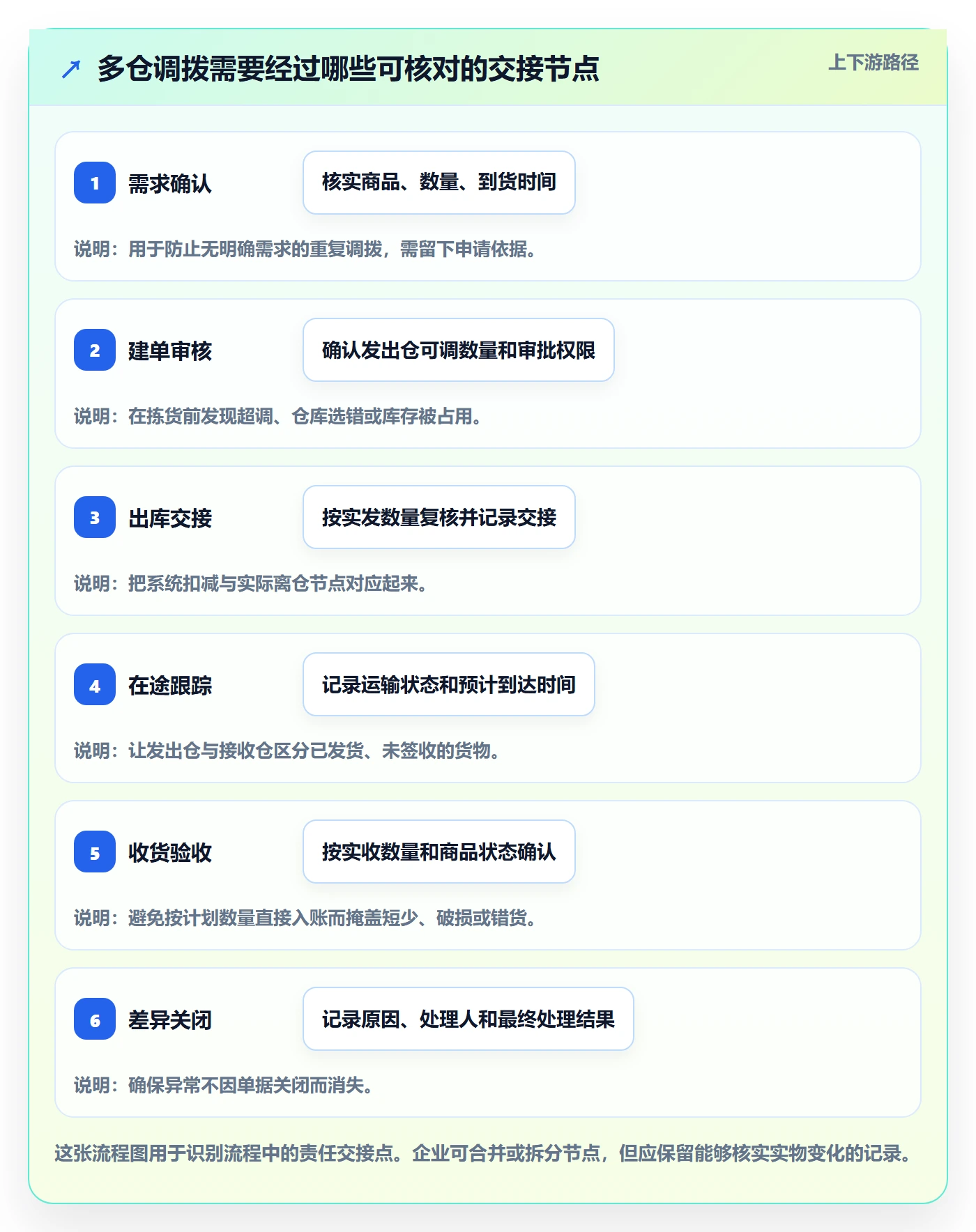 库存管理系统工作指南：用日常管理解决多仓调拨问题