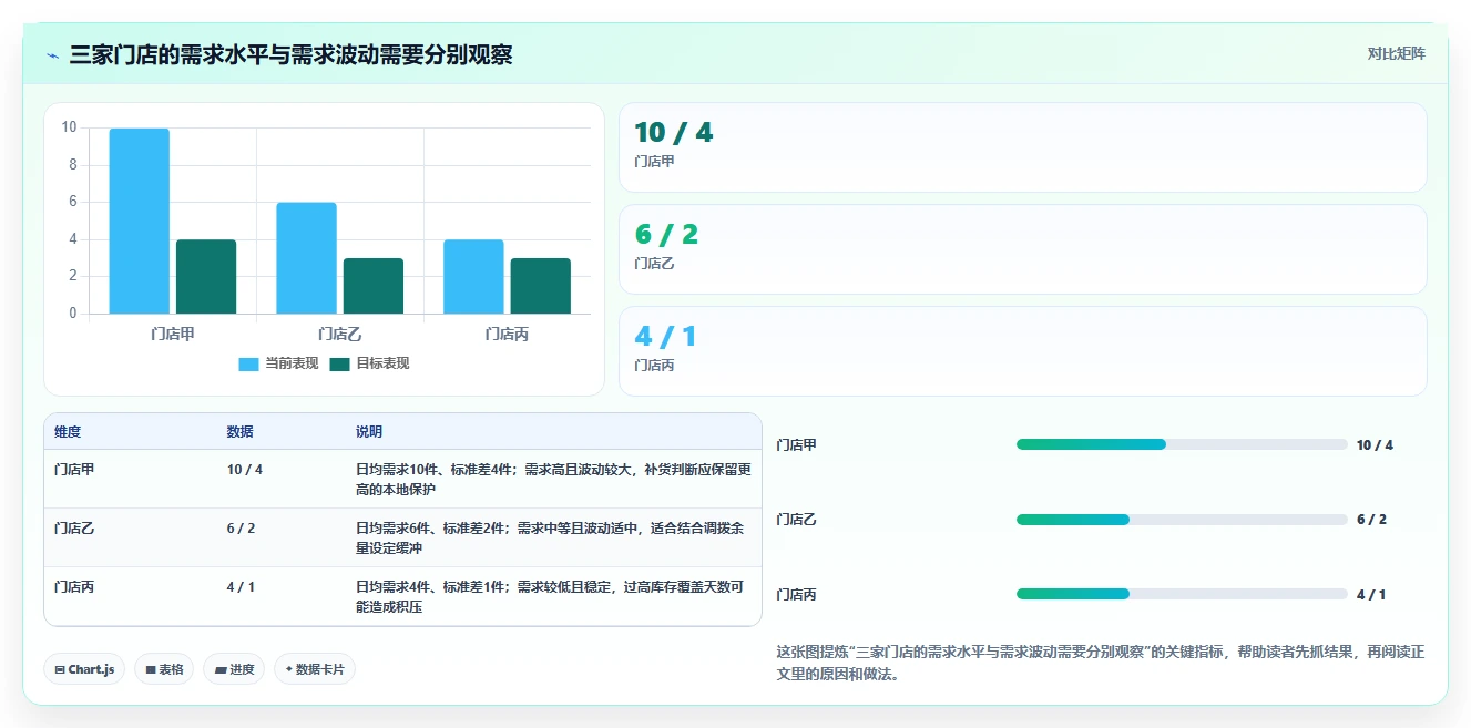 仓库安全库存管理数据方法：用库存上限支撑多店经营判断