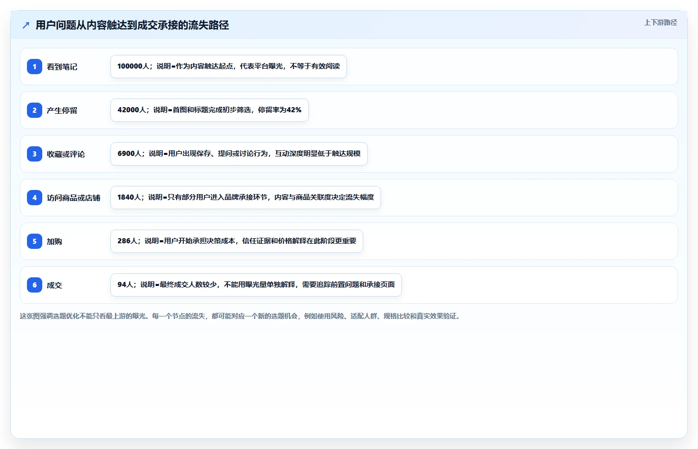小红书数据分析：品牌商家场景拆解：品牌种草如何做到找到有效选题