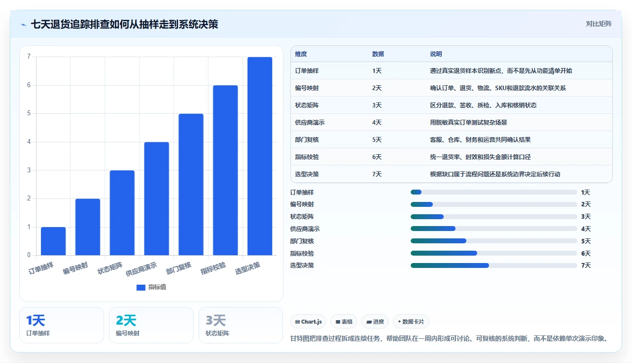 电商进销存:增长负责人快速排查:系统选型为何会导致退货难追