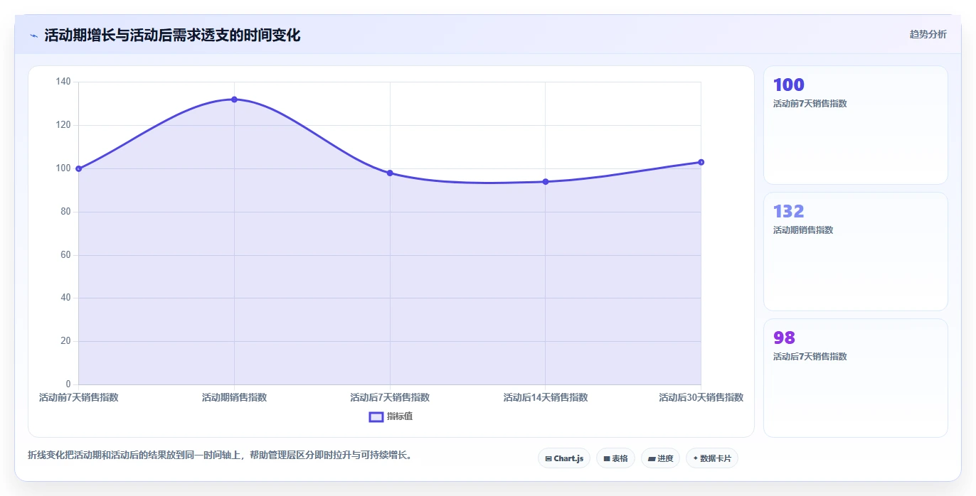 营业额分析：管理层操作手册：门店诊断中的活动影响怎么落地